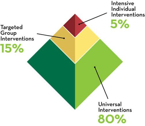 Chart illustration - Intensive Individual Interventions 5%, Targeted Group Interventions 15% and Universal Interventions 80%