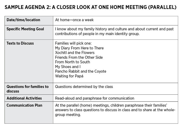 A sample agenda that provides a closer look at one whole-group meeting, providing details for categories like "Date/time/location, Specific Meeting Goal, Texts to Discuss, Questions for families to discuss, Additional Activities, Communication Plan."