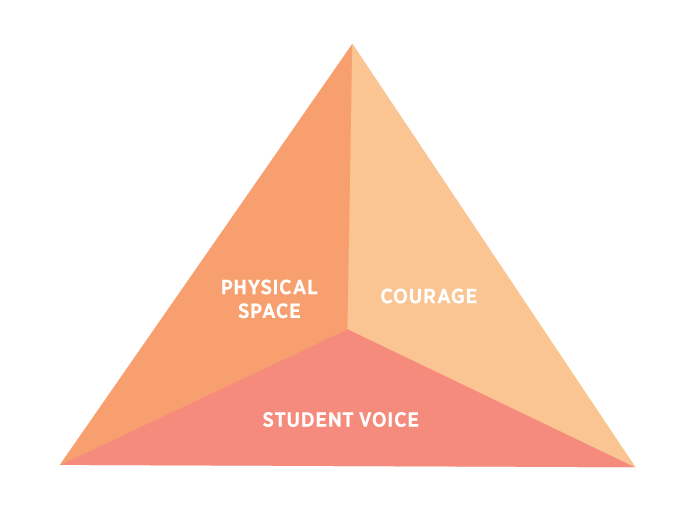 Physical Space, courage and student voice: The Inclusive and Empowering Environment triangle