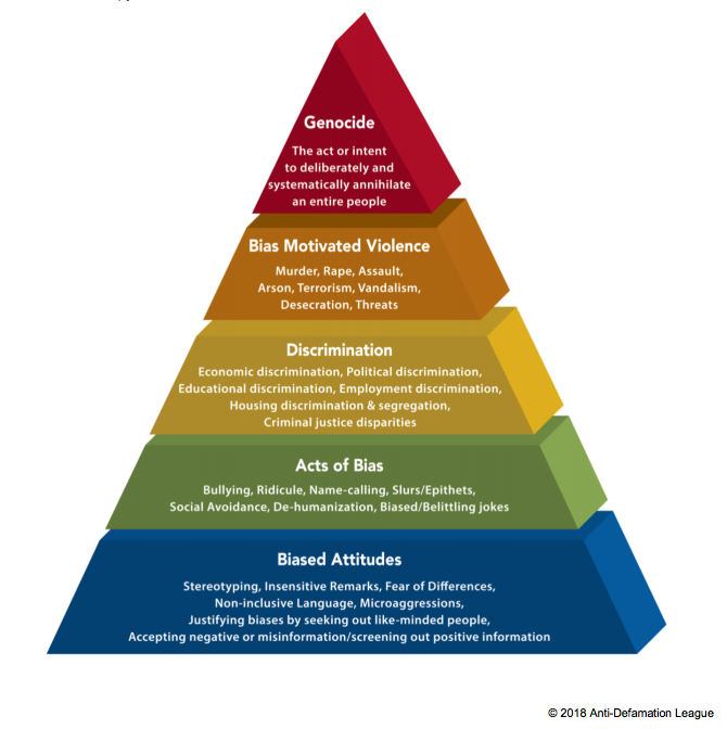 The Pyramid of Hate by the Anti-Defamation League