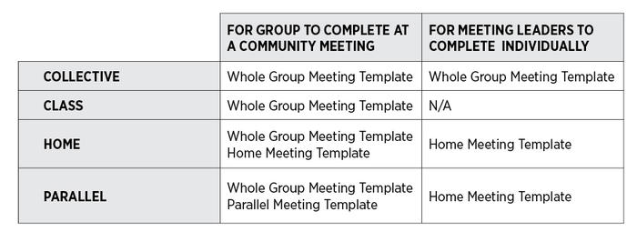 Chart to help determine the meeting template that best aligns with a group's structure.