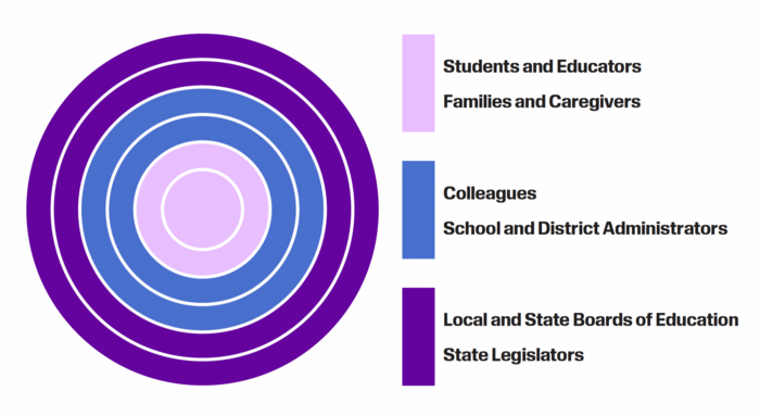 Areas of influence for educators chart.
