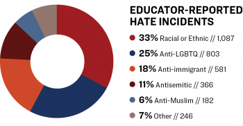 Pie chart of "Educator-Reported Hate Incidents."