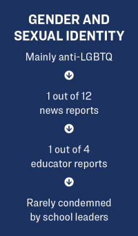 Gender and Sexual Identity sidebar: Mainly anti-LGBTQ, 1 out of 12 news reports, 1 out of 4 educator reports, rarely condemned by school leaders.