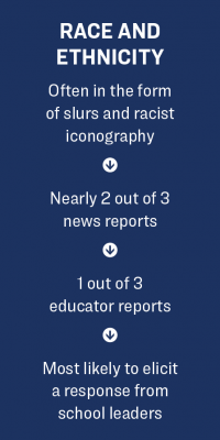 Race and Ethnicity sidebar: Often in the form of slurs and racist iconography, nearly 2 out of 3 news reports, 1 out of 3 educator reports, most likely to elicit a response from school leaders.