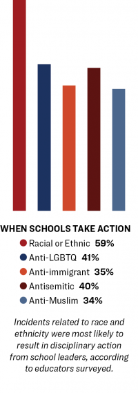 Multi-colored bar chart for "When Schools Take Action."